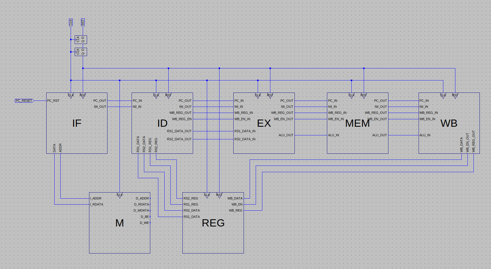 A diagram of the CPU's Pipeline